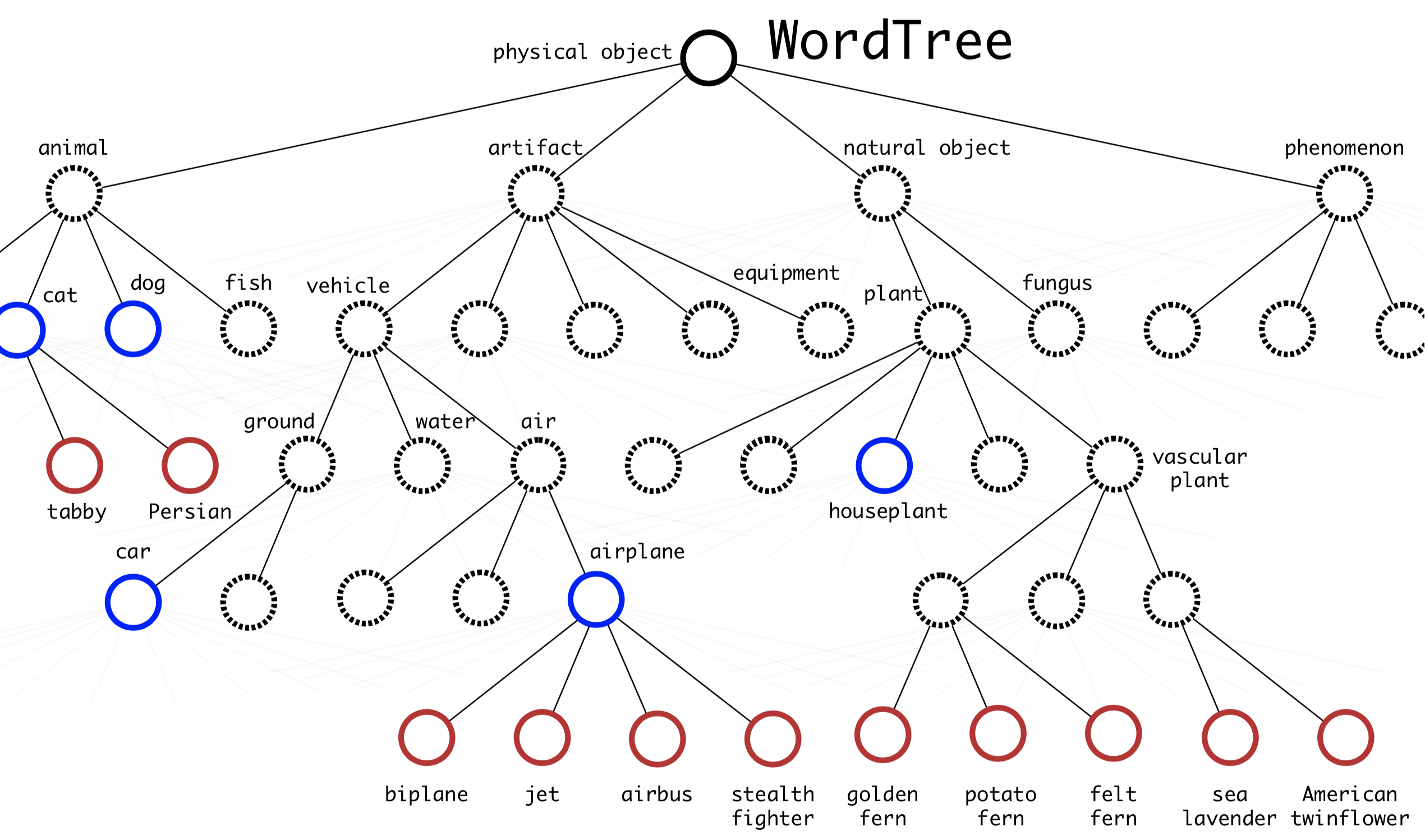 WordTree - YOLO9000 - hình ảnh từ [2]