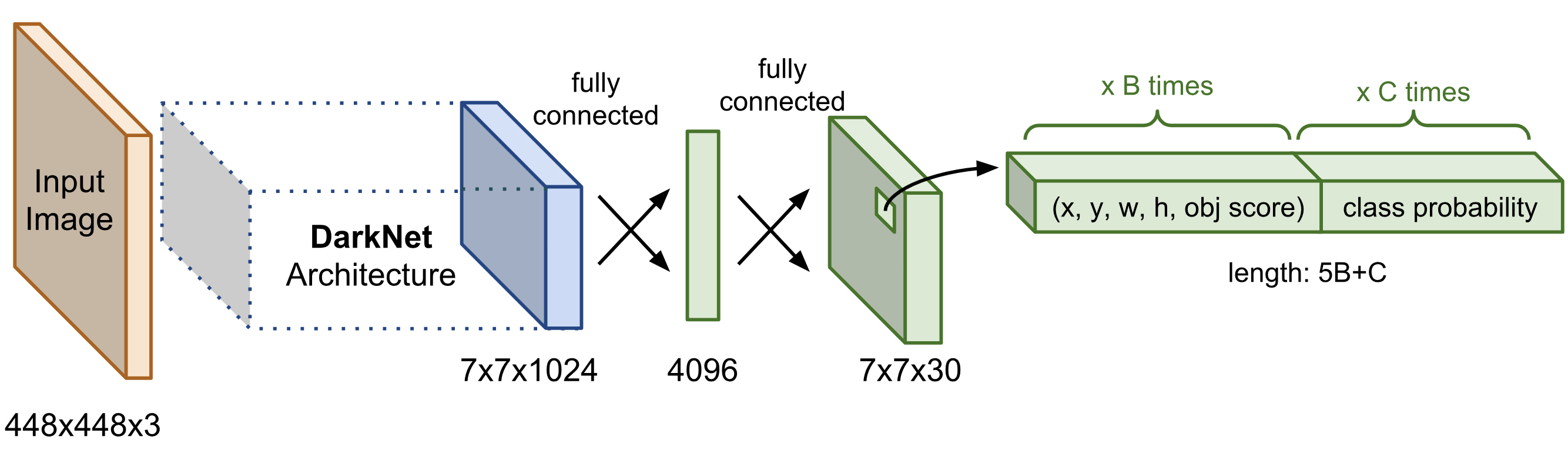 Kiến trúc của YOLOv1 - Hình ảnh từ lilianweng.github.io