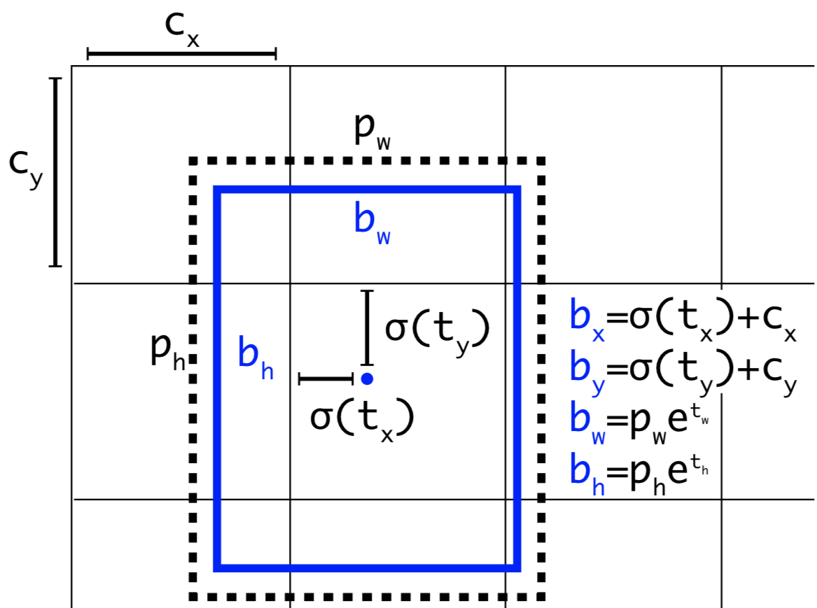 Dự đoán bounding box trong YOLOv2 - nguồn [2]