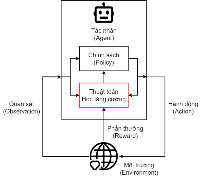 Hình 3. Một minh hoạ về các thành phần cơ bản của Học tăng cường.